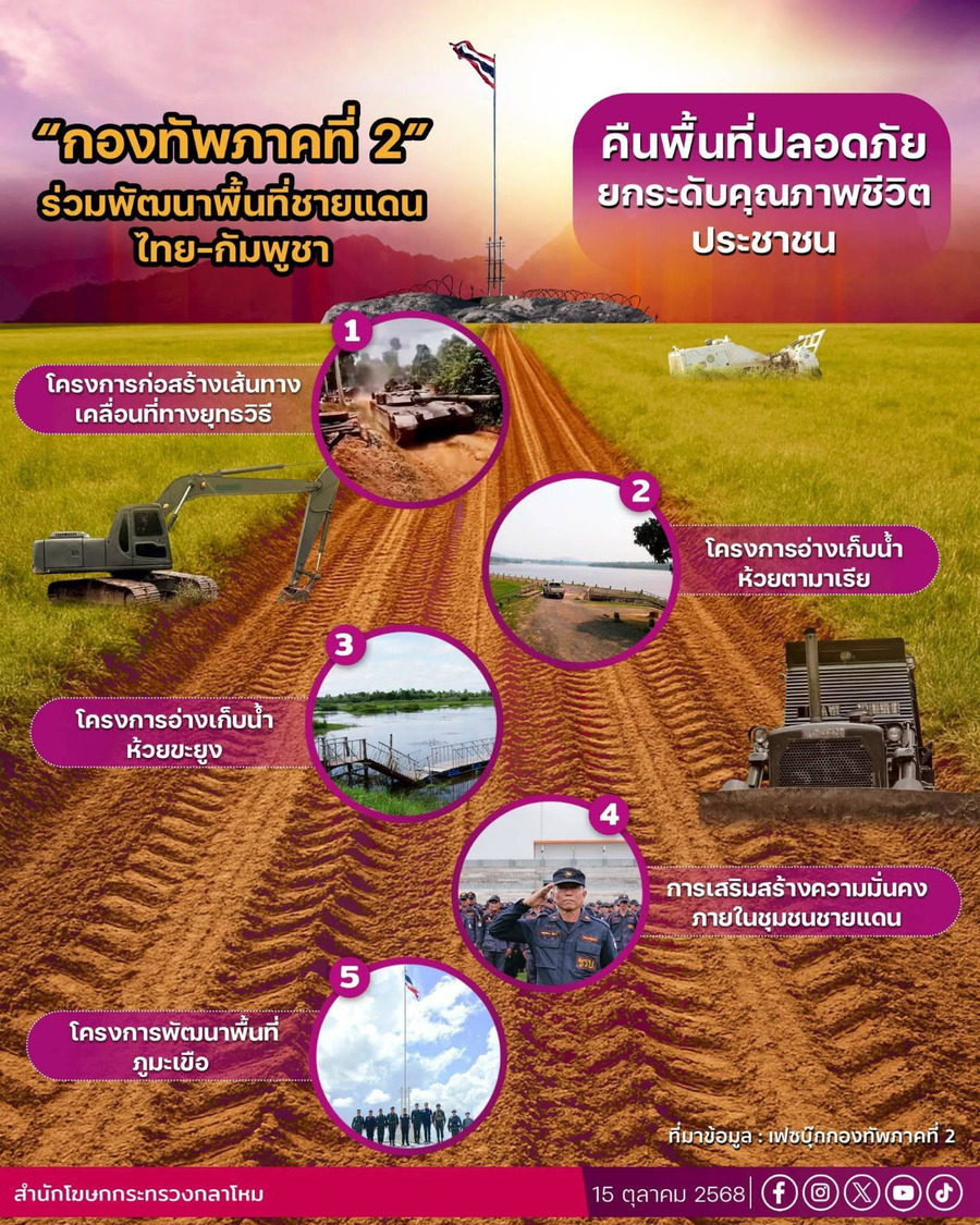 กองทัพภาคที่ 2ขับเคลื่อนการพัฒนาพื้นที่ชายแดนไทย-กัมพูชา เพื่อยกระดับคุณภาพชีวิตประชาชนในพื้นที่ให้มีความเป็นอยู่ที่ดี และมีความปลอดภัยในการใช้ชีวิต