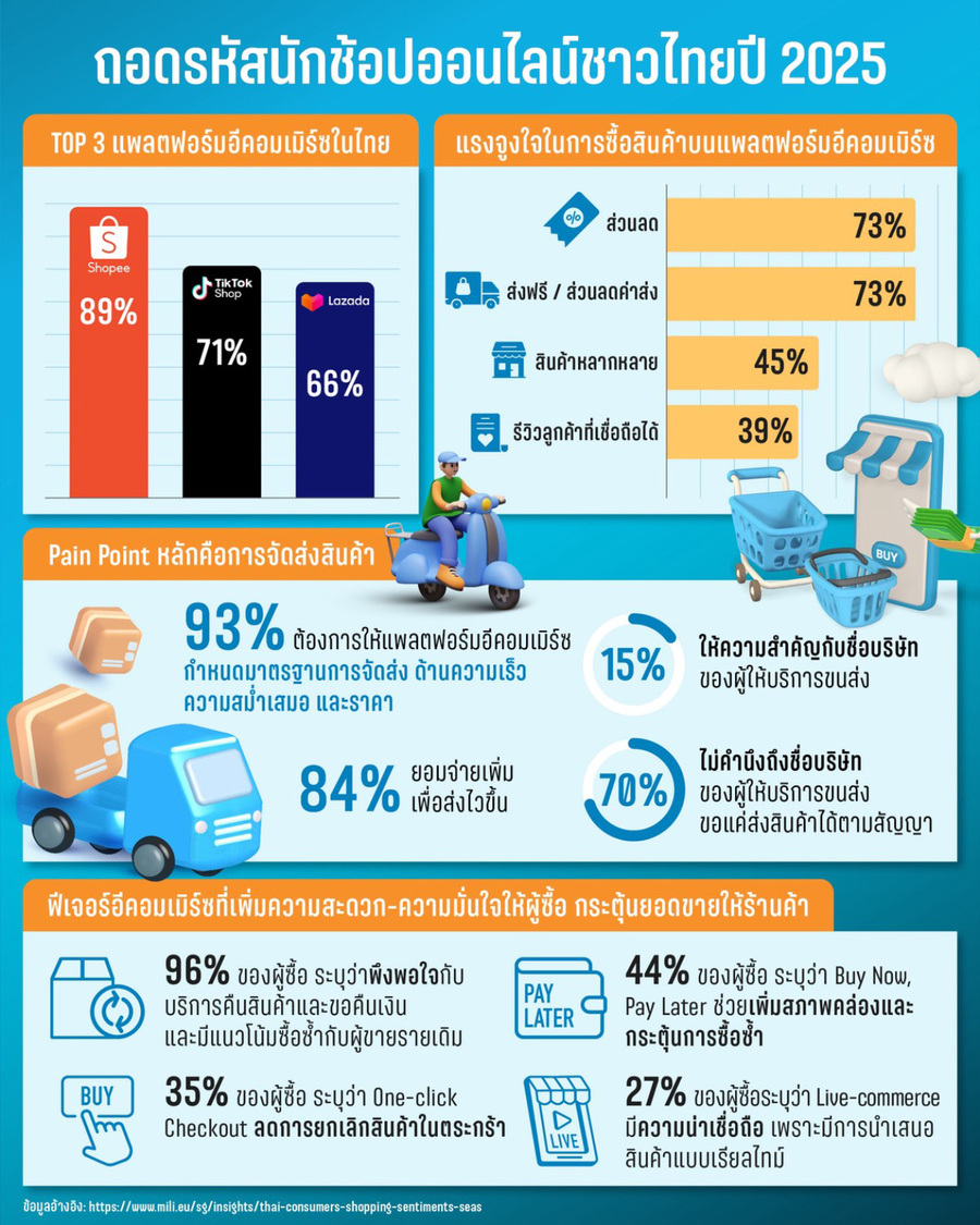 เจาะลึกเทรนด์ไทย: นักช้อปออนไลน์ยุคใหม่ใส่ใจความคุ้มค่า มองหาความสบายใจ เน้นประสบการณ์ช้อปสมาร์ท-ไร้รอยต่อ