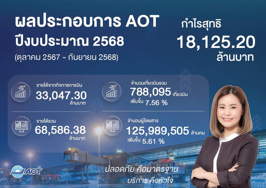 ทอท. เผยปีงบประมาณ 2568 การบินฟื้นตัว พร้อมเดินหน้ายกระดับสนามบินสู่มาตรฐานโลก
