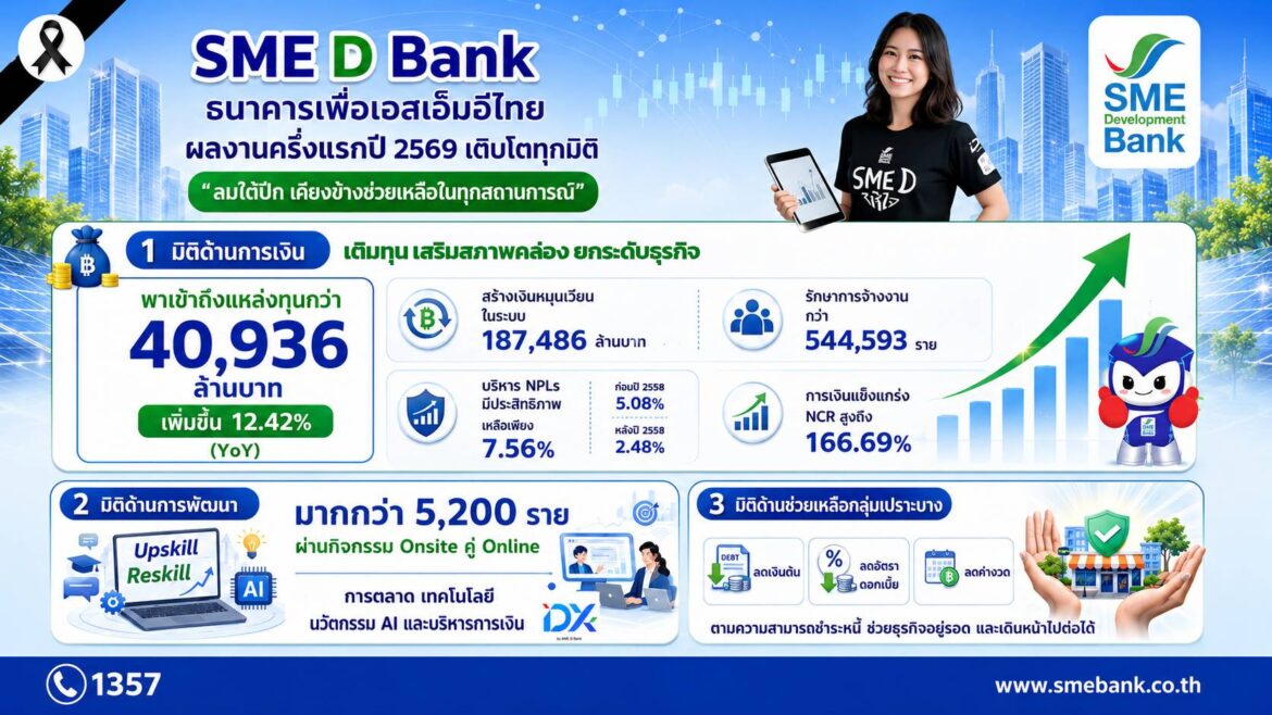 SME D Bank โชว์ผลงานครึ่งปีแรก 2569 อัดฉีดทุนเอสเอ็มอีพุ่ง 4 หมื่นล้าน
