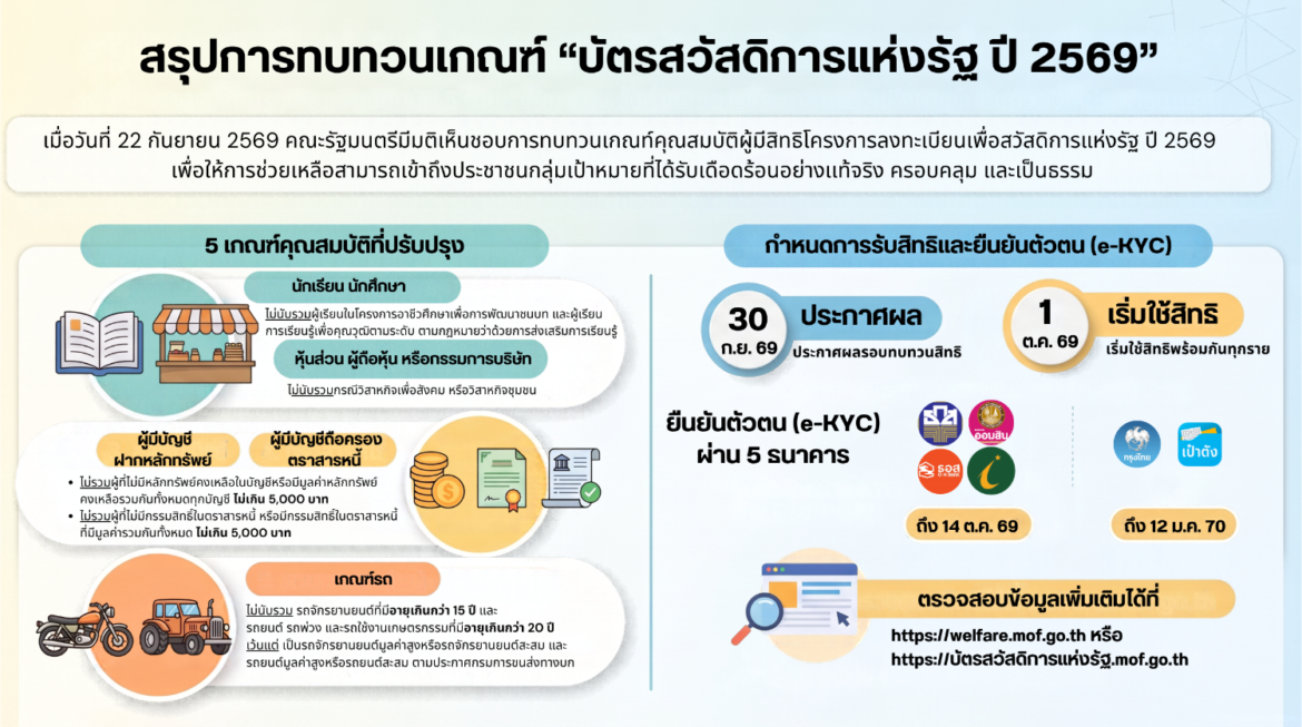 ครม. ไฟเขียวทบทวนเกณฑ์คุณสมบัติ บัตรสวัสดิการแห่งรัฐ ปี 2569 ช่วยเหลือตรงจุดขึ้น